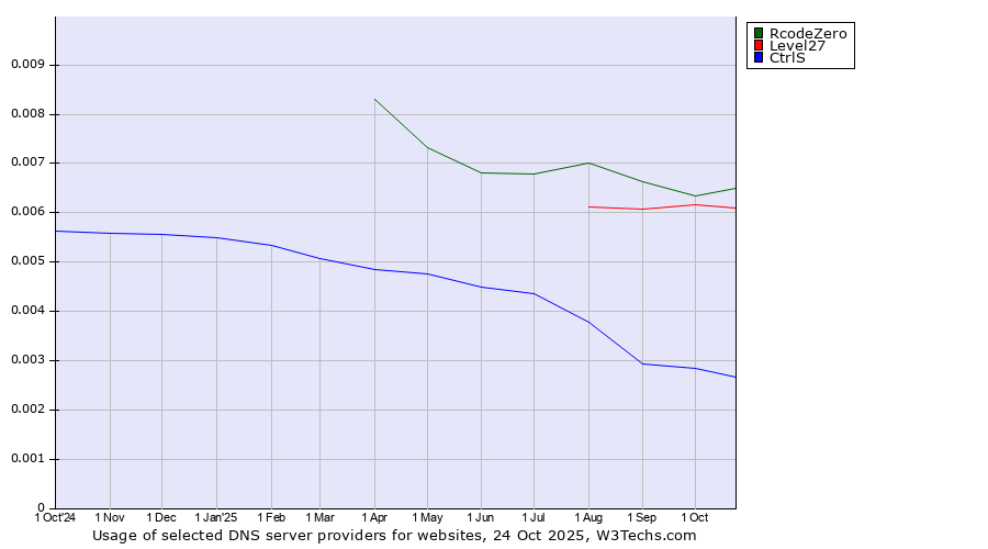 Historical trends in the usage of RcodeZero vs. Level27 vs. CtrlS