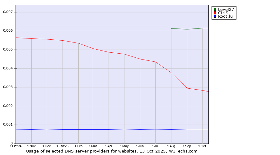 Historical trends in the usage of Level27 vs. CtrlS vs. Root.lu