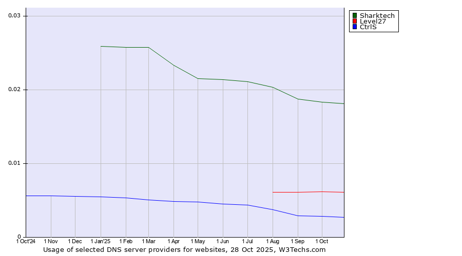 Historical trends in the usage of Sharktech vs. Level27 vs. CtrlS
