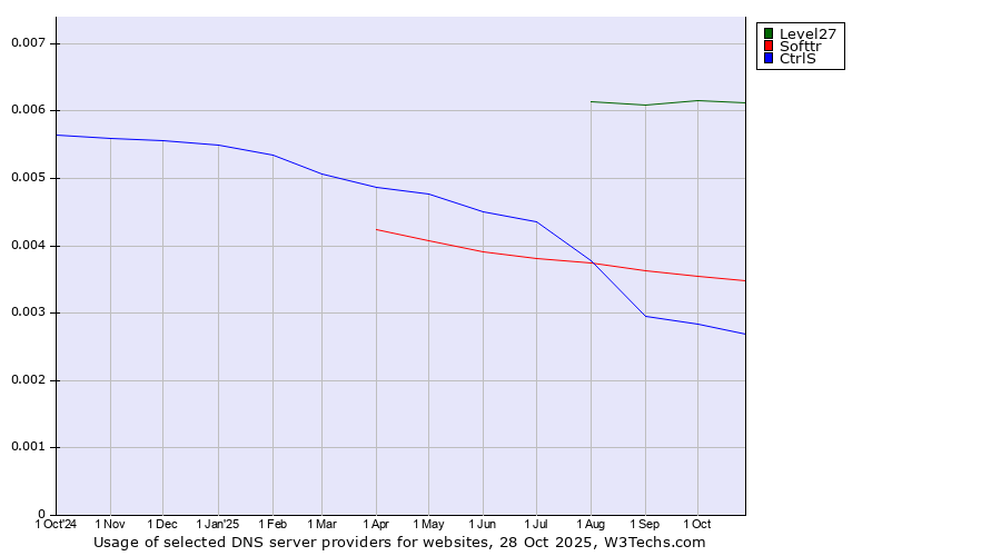 Historical trends in the usage of Level27 vs. Softtr vs. CtrlS