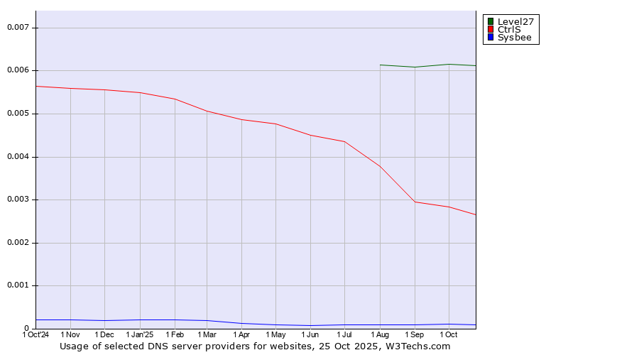 Historical trends in the usage of Level27 vs. CtrlS vs. Sysbee