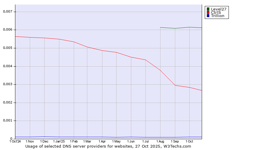 Historical trends in the usage of Level27 vs. CtrlS vs. Trillion