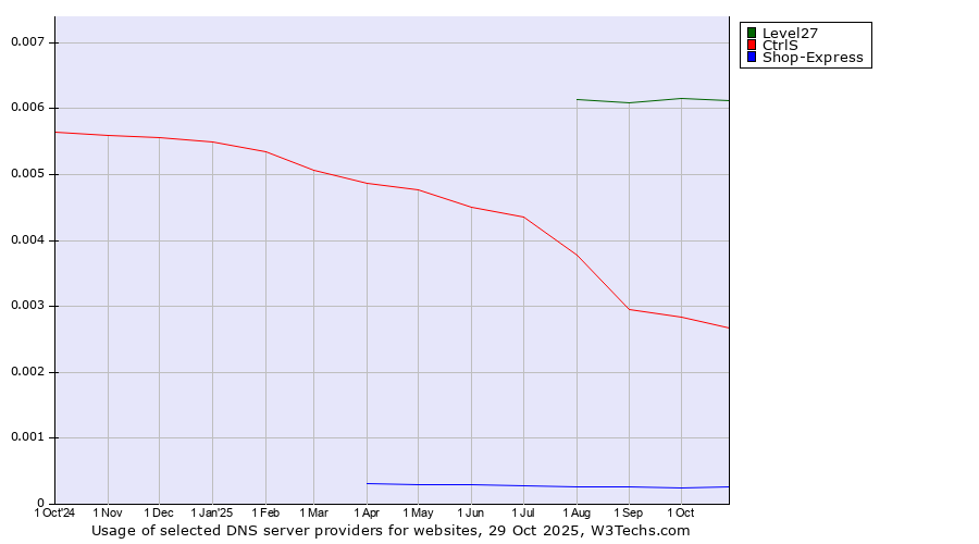 Historical trends in the usage of Level27 vs. CtrlS vs. Shop-Express