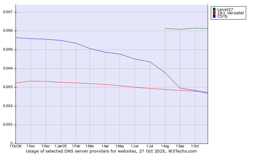 Historical trends in the usage of Level27 vs. 1&1 Versatel vs. CtrlS