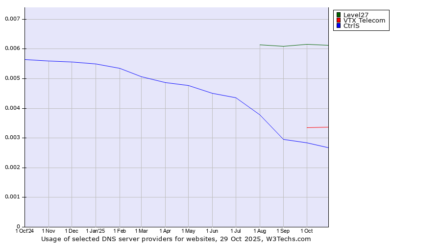 Historical trends in the usage of Level27 vs. VTX Telecom vs. CtrlS