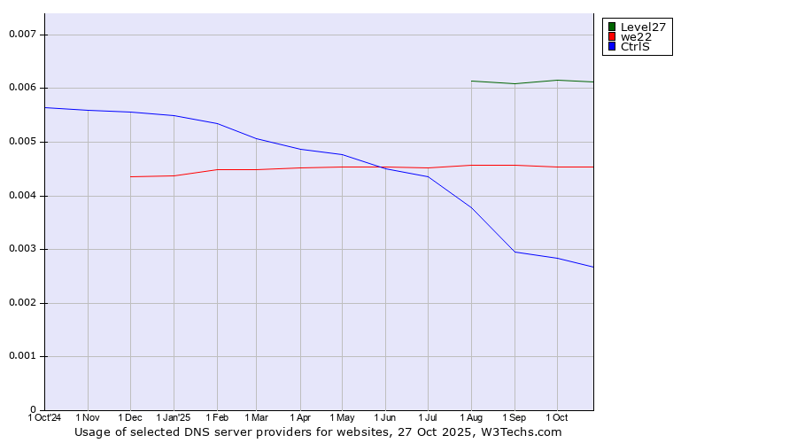 Historical trends in the usage of Level27 vs. we22 vs. CtrlS