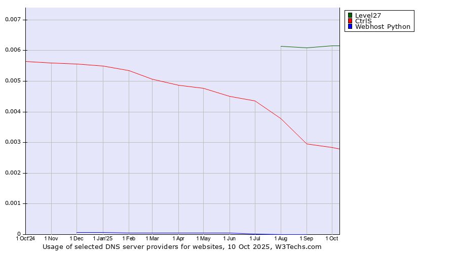 Historical trends in the usage of Level27 vs. CtrlS vs. Webhost Python