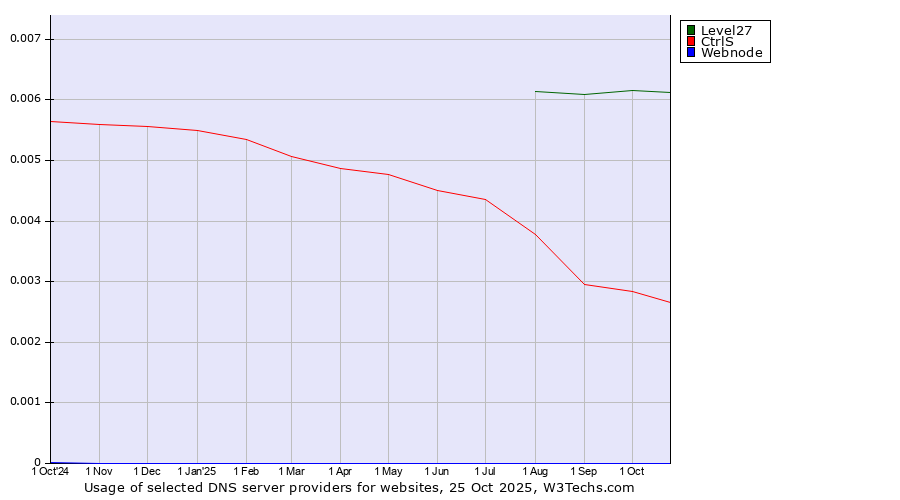 Historical trends in the usage of Level27 vs. CtrlS vs. Webnode
