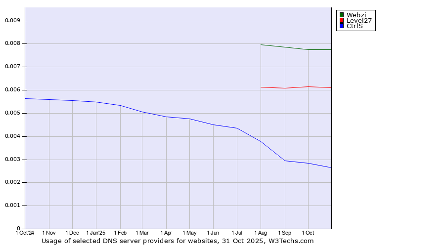 Historical trends in the usage of Webzi vs. Level27 vs. CtrlS