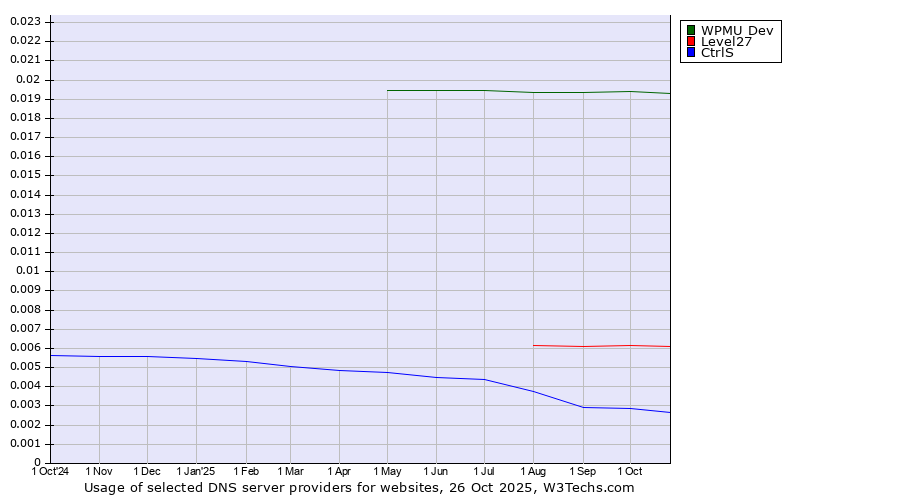 Historical trends in the usage of WPMU Dev vs. Level27 vs. CtrlS