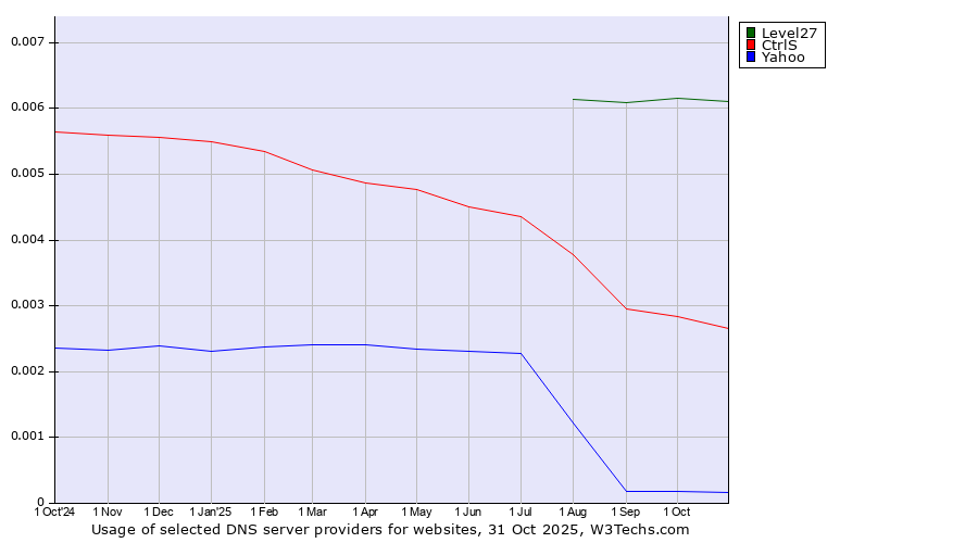 Historical trends in the usage of Level27 vs. CtrlS vs. Yahoo