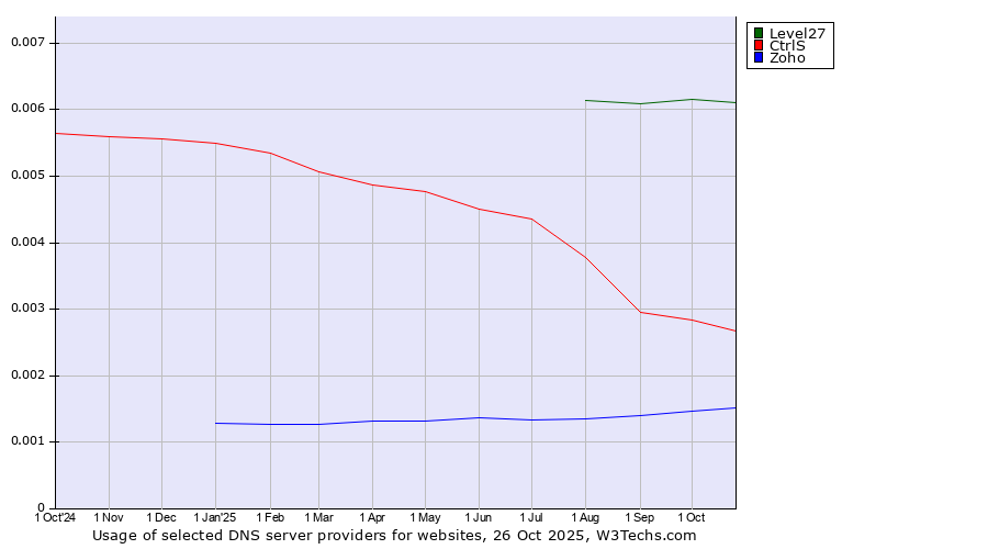 Historical trends in the usage of Level27 vs. CtrlS vs. Zoho