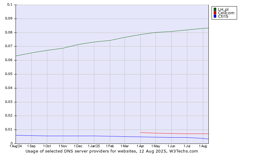 Historical trends in the usage of LH.pl vs. Cellcom vs. CtrlS