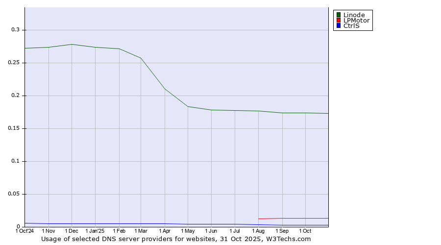 Historical trends in the usage of Linode vs. LPMotor vs. CtrlS