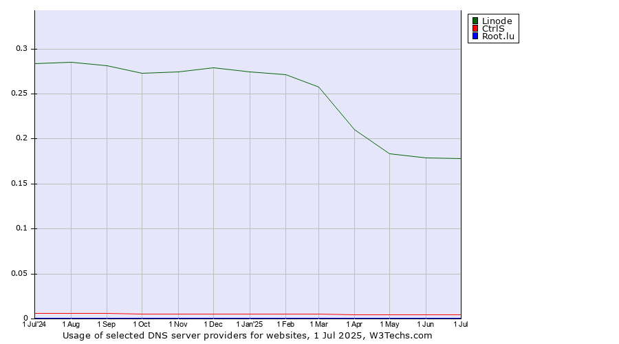 Historical trends in the usage of Linode vs. CtrlS vs. Root.lu