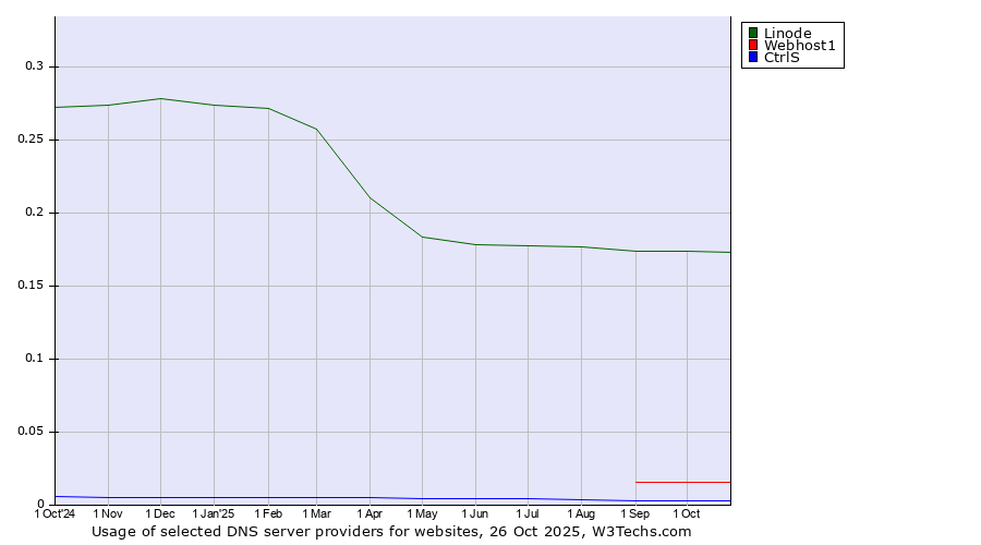 Historical trends in the usage of Linode vs. Webhost1 vs. CtrlS