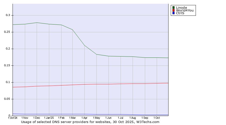 Historical trends in the usage of Linode vs. World4You vs. CtrlS