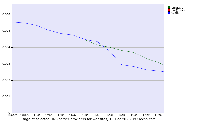 Historical trends in the usage of Linux.pl vs. LinQhost vs. CtrlS