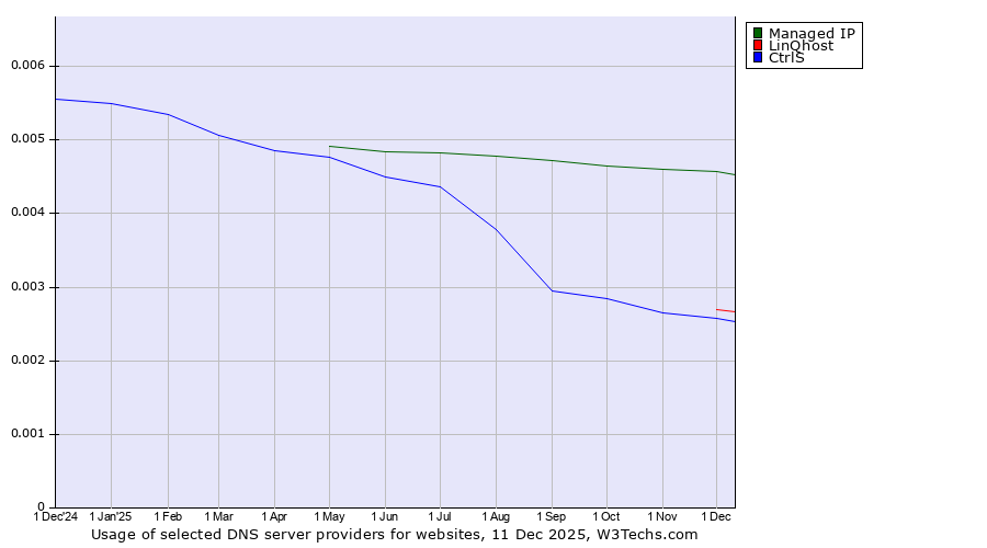 Historical trends in the usage of Managed IP vs. LinQhost vs. CtrlS