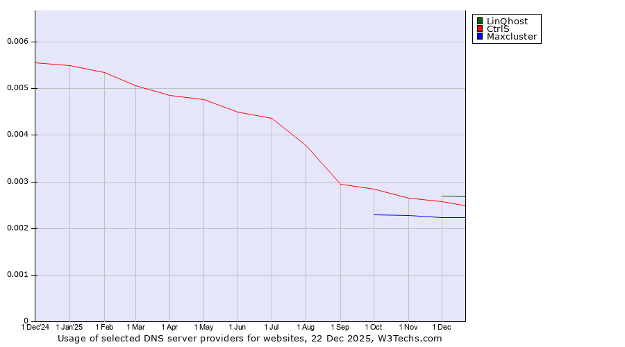Historical trends in the usage of LinQhost vs. CtrlS vs. Maxcluster