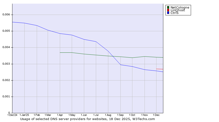 Historical trends in the usage of NetCologne vs. LinQhost vs. CtrlS