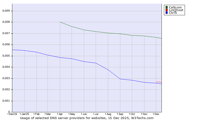Historical trends in the usage of Cellcom vs. LinQhost vs. CtrlS