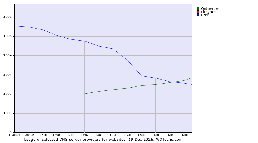 Historical trends in the usage of Octenium vs. LinQhost vs. CtrlS