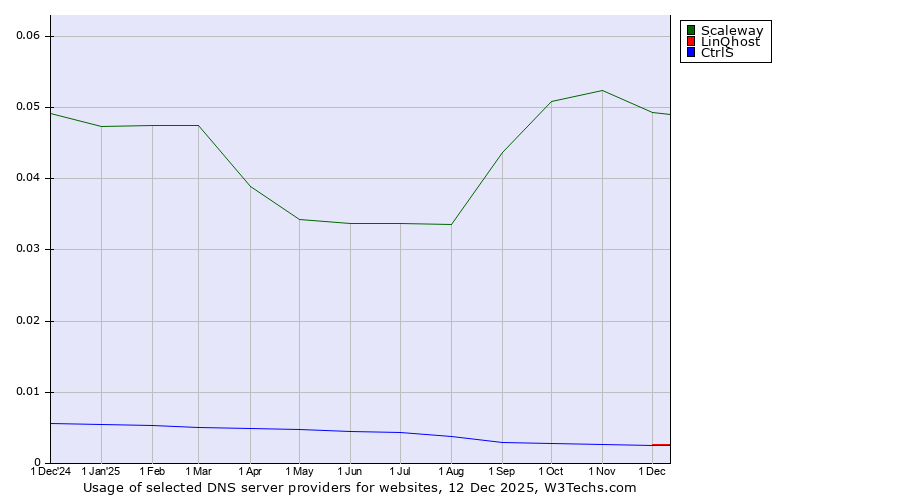 Historical trends in the usage of Scaleway vs. LinQhost vs. CtrlS
