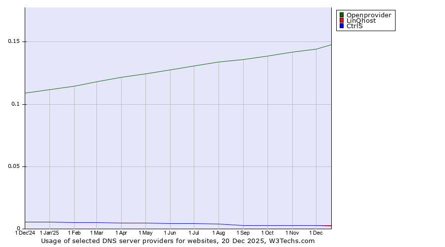 Historical trends in the usage of Openprovider vs. LinQhost vs. CtrlS