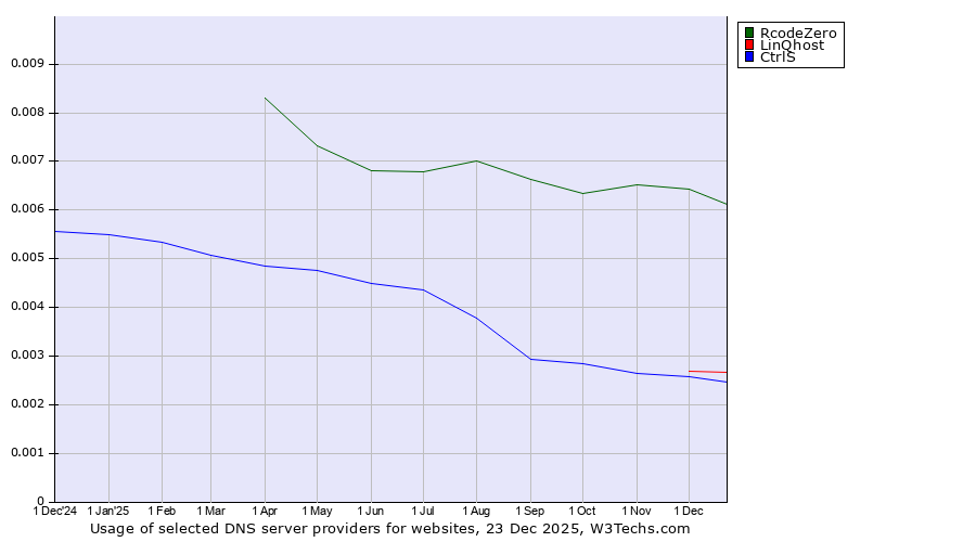 Historical trends in the usage of RcodeZero vs. LinQhost vs. CtrlS