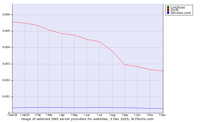 Historical trends in the usage of LinQhost vs. CtrlS vs. Servers.com