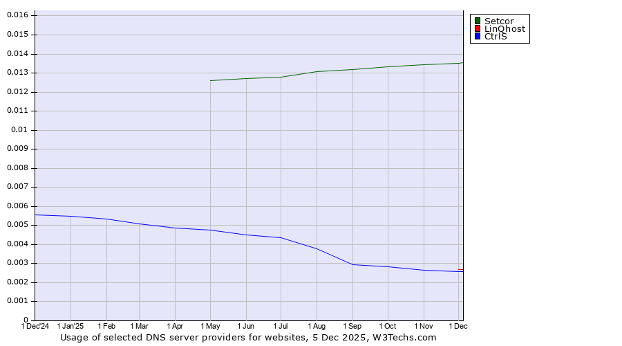 Historical trends in the usage of Setcor vs. LinQhost vs. CtrlS
