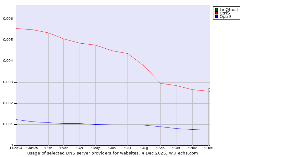 Historical trends in the usage of LinQhost vs. CtrlS vs. Opti9