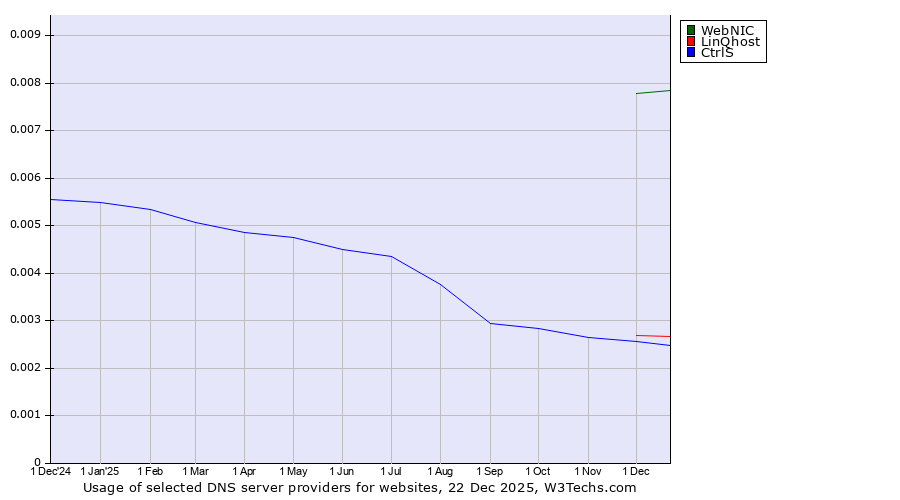 Historical trends in the usage of WebNIC vs. LinQhost vs. CtrlS