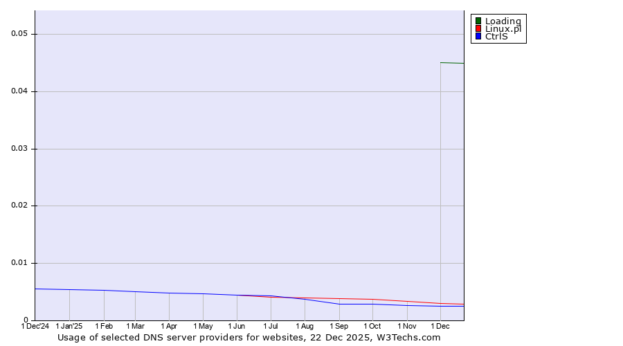 Historical trends in the usage of Loading vs. Linux.pl vs. CtrlS