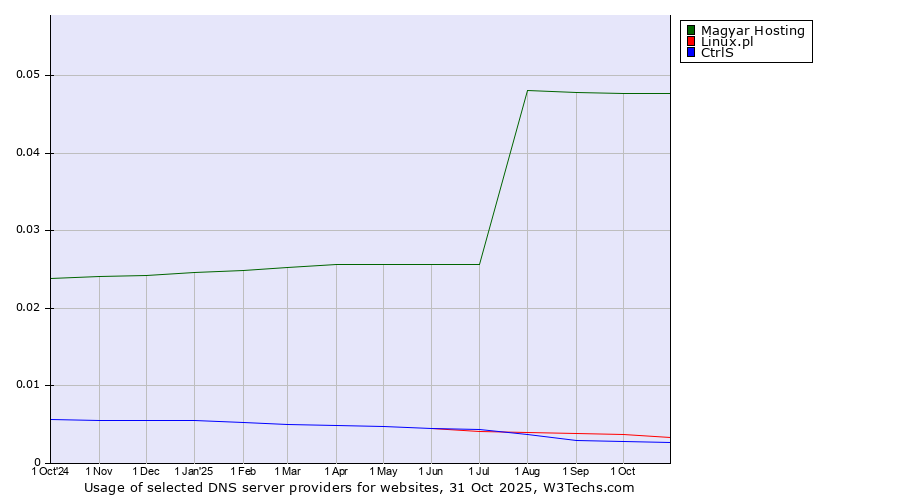 Historical trends in the usage of Magyar Hosting vs. Linux.pl vs. CtrlS