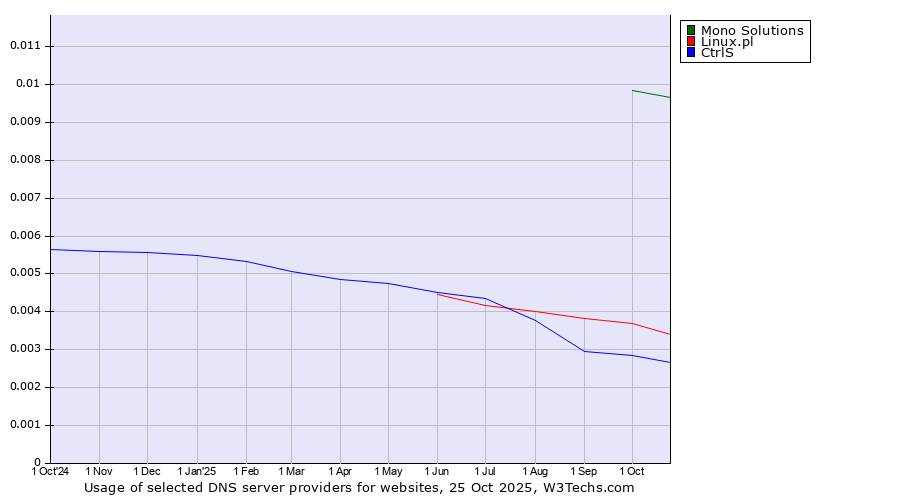 Historical trends in the usage of Mono Solutions vs. Linux.pl vs. CtrlS