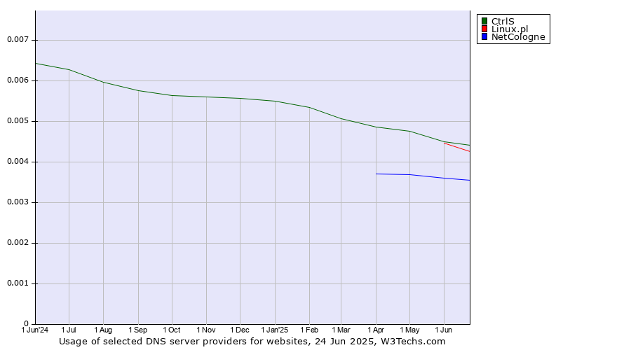 Historical trends in the usage of CtrlS vs. Linux.pl vs. NetCologne