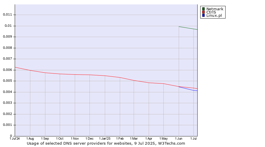Historical trends in the usage of Netmark vs. CtrlS vs. Linux.pl