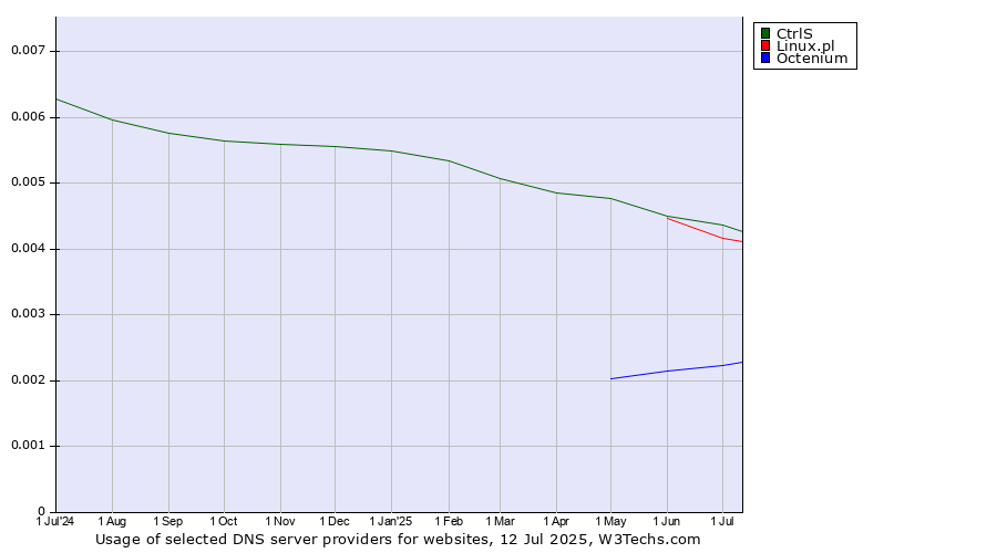 Historical trends in the usage of CtrlS vs. Linux.pl vs. Octenium