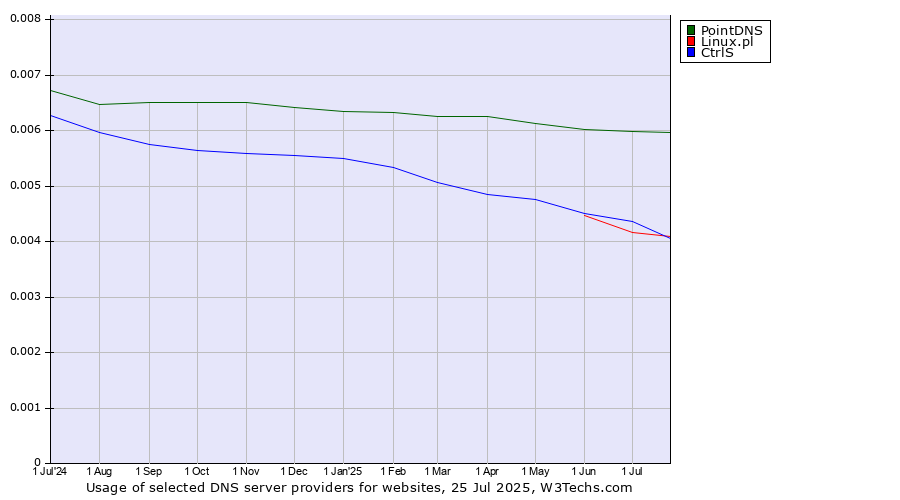 Historical trends in the usage of PointDNS vs. CtrlS vs. Linux.pl