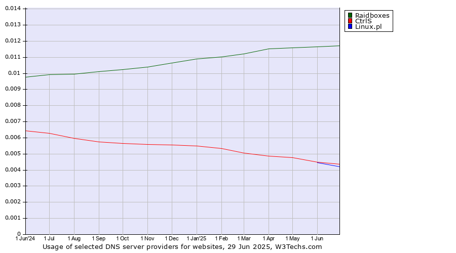 Historical trends in the usage of Raidboxes vs. CtrlS vs. Linux.pl