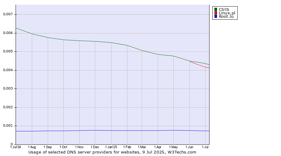 Historical trends in the usage of CtrlS vs. Linux.pl vs. Root.lu