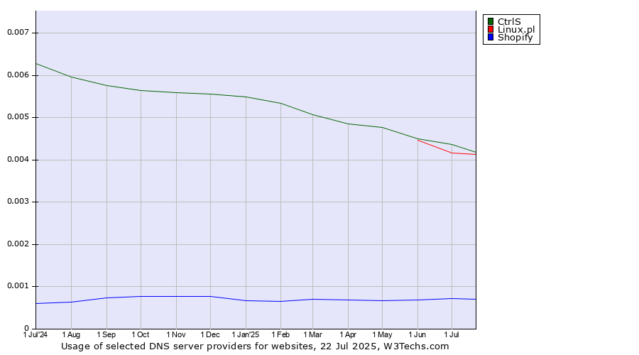 Historical trends in the usage of CtrlS vs. Linux.pl vs. Shopify