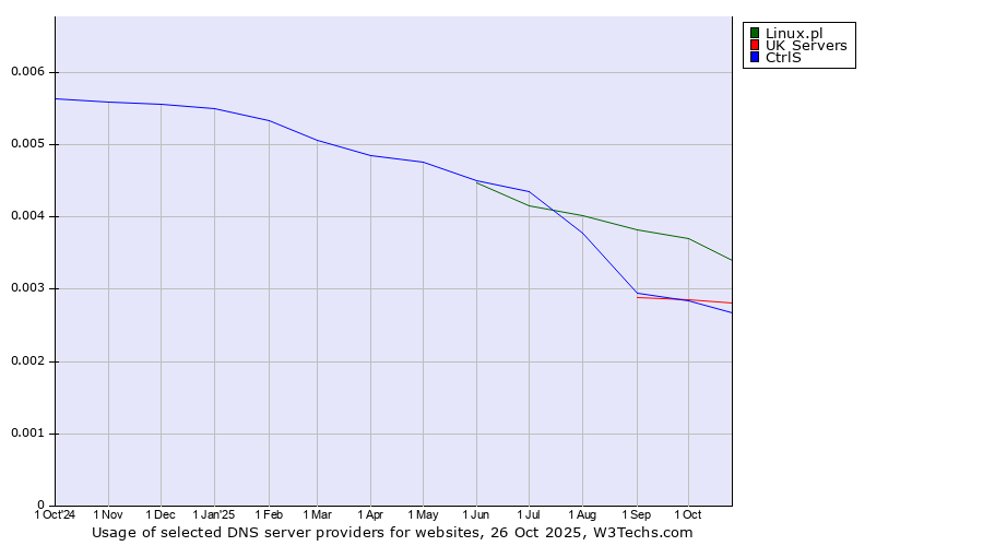 Historical trends in the usage of Linux.pl vs. UK Servers vs. CtrlS