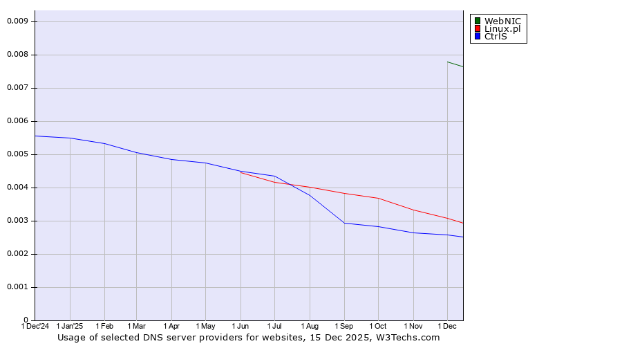 Historical trends in the usage of WebNIC vs. Linux.pl vs. CtrlS
