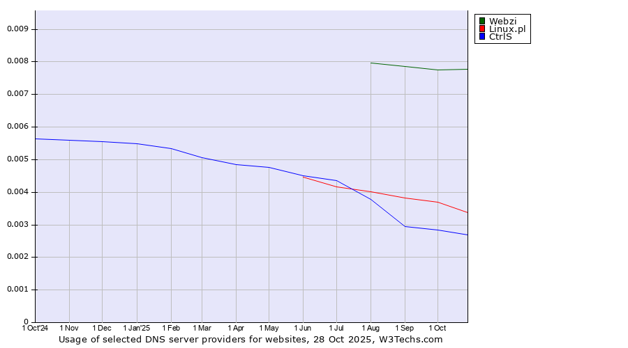 Historical trends in the usage of Webzi vs. Linux.pl vs. CtrlS