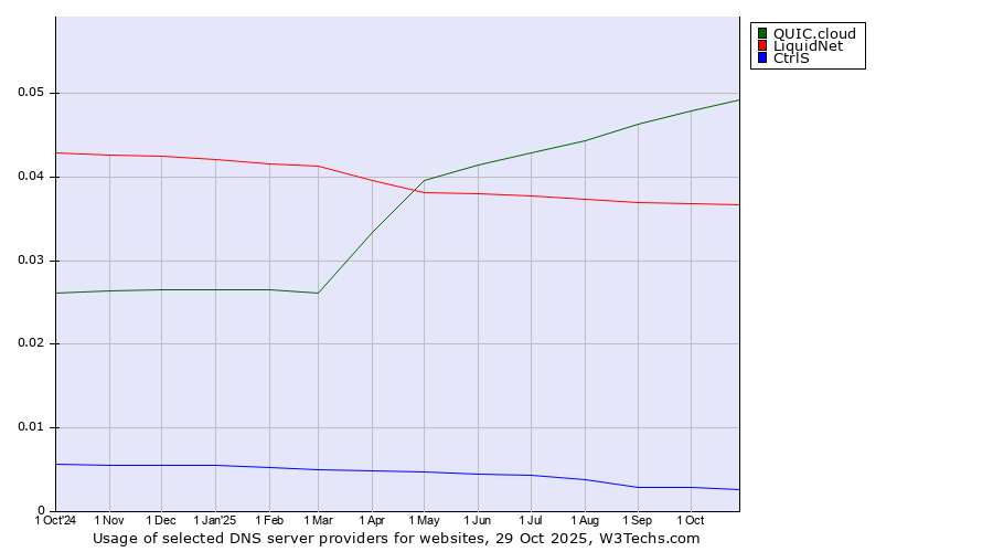 Historical trends in the usage of QUIC.cloud vs. LiquidNet vs. CtrlS