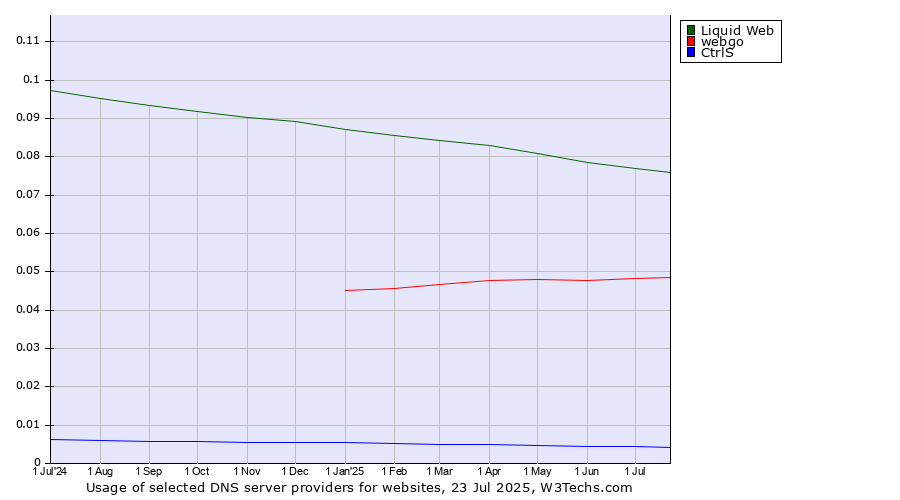 Historical trends in the usage of Liquid Web vs. webgo vs. CtrlS