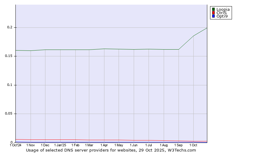 Historical trends in the usage of Loopia vs. CtrlS vs. Opti9